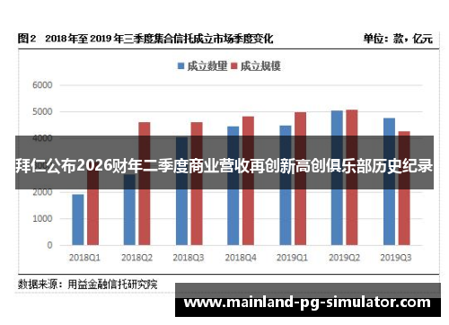 拜仁公布2026财年二季度商业营收再创新高创俱乐部历史纪录