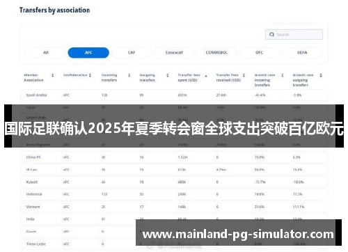 国际足联确认2025年夏季转会窗全球支出突破百亿欧元